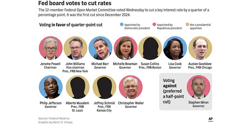 Fed minutes: Most officials supported further rate cuts as worries about jobs rose
